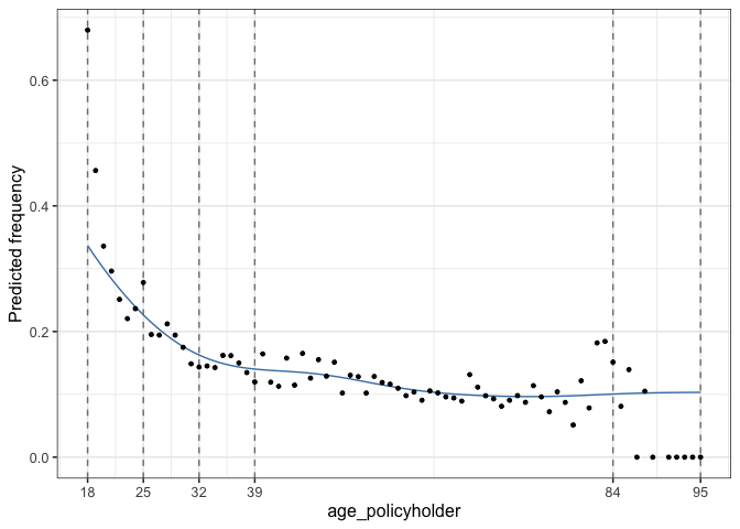 Claim frequency for different age groups with bins