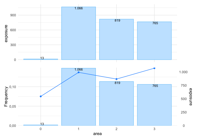 Show claim frequency and exposure