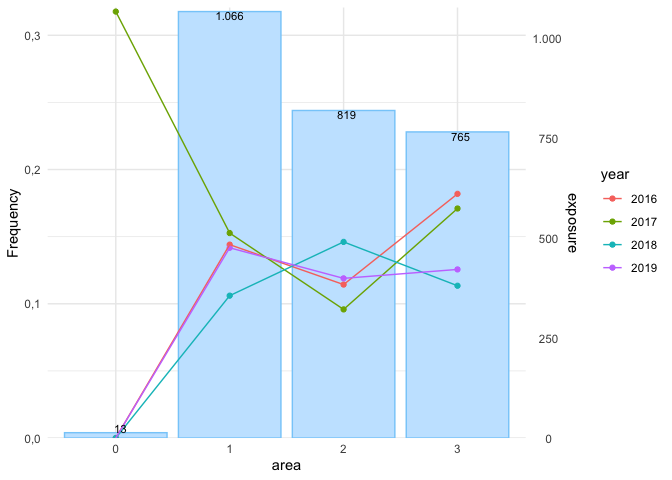 Show claim frequency over the years