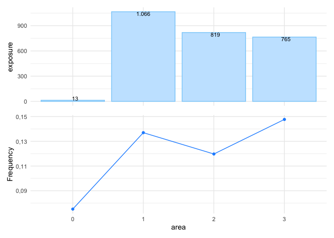 Show claim frequency and exposure without histogram